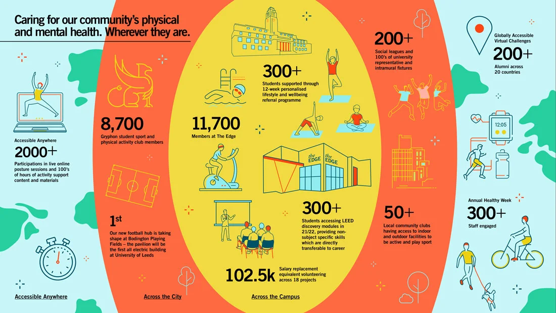 Leeds Sport and Physical Activity Impact Report Infographic